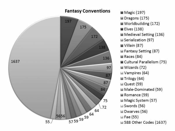 FantasyConventionsPie.jpg