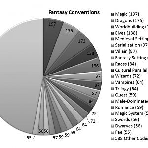 Fantasy Conventions Pie Chart