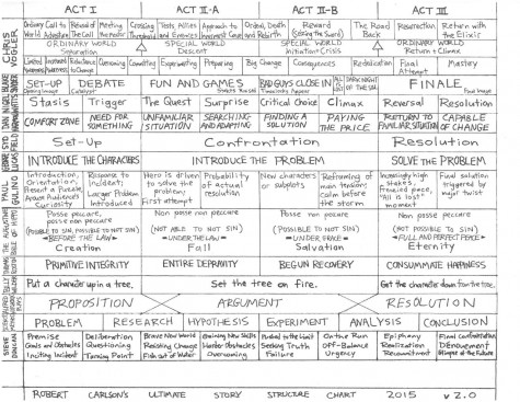 Table of Story Structures